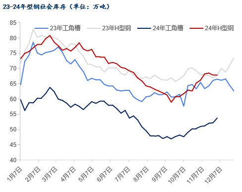 Mysteel年报：2025年国内型钢价格中枢继续下移(图16)