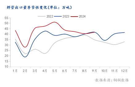 Im（中国体育）：海关总署：2024年1-9月中国累计出口焊管38311万吨同比增长1696%(图1)