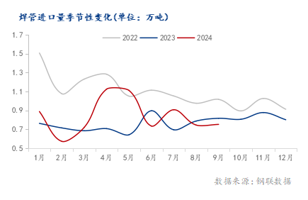 Im（中国体育）：海关总署：2024年1-9月中国累计出口焊管38311万吨同比增长1696%(图2)