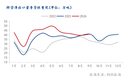 Im（中国体育）：海关总署：2024年1-9月中国累计出口焊管38311万吨同比增长1696%(图3)