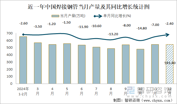2024年1-12月中国焊接钢管产量为60507万吨累计下降79%(图1)