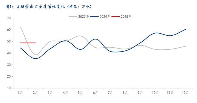 海关总署：2025年1月中国出口无缝管4861万吨同比增加1003%吗环比下降2796%(图1)