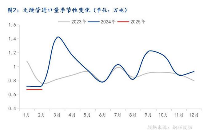海关总署：2025年1月中国出口无缝管4861万吨同比增加1003%吗环比下降2796%(图2)