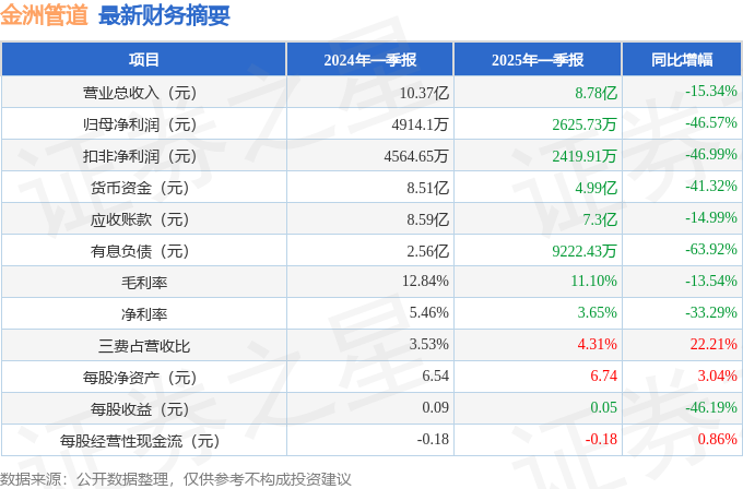 金洲管道（002443）2025年一季报简析：净利润减4657%公司应收账款体量较大(图1)