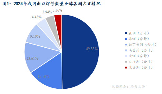 Mysteel：贸易争端加剧焊管出口形势简析(图1)