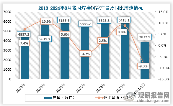 Im（中国体育）：中国焊接钢管行业发展趋势分析与未来前景研究报告（2024-2031年）(图2)