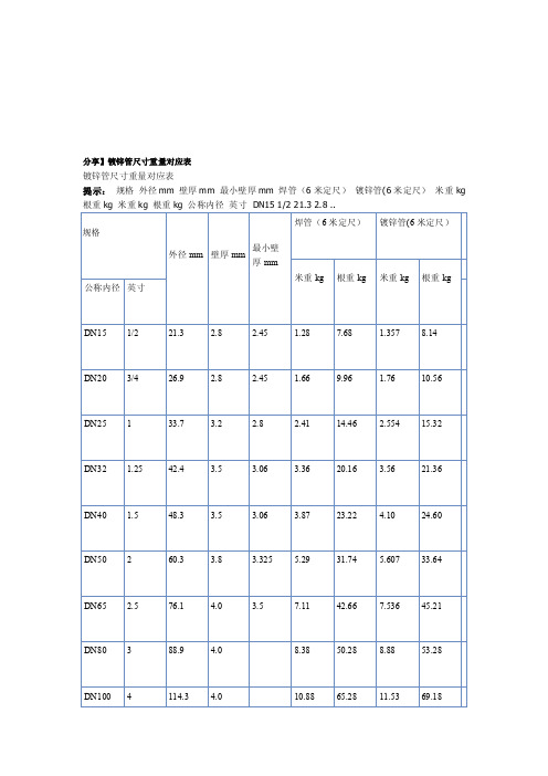 Im体育网站：镀锌钢管理论重量与尺寸换算表(图1)