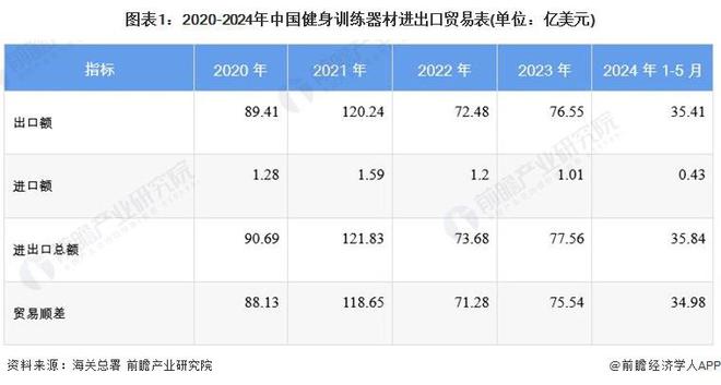 2024年中国健身训练器材行业进出口情况分析长期处于贸易顺差状态【组图】(图1)