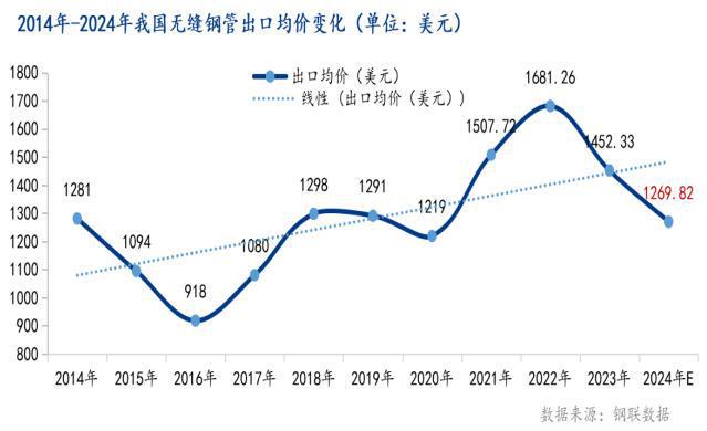 Mysteel：2025年国内无缝钢管出口形势及用量分析(图2)