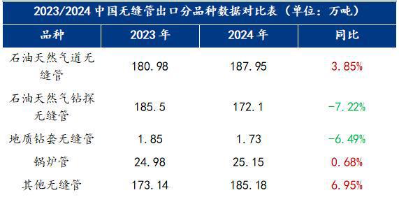 Mysteel：2025年国内无缝钢管出口形势及用量分析(图4)