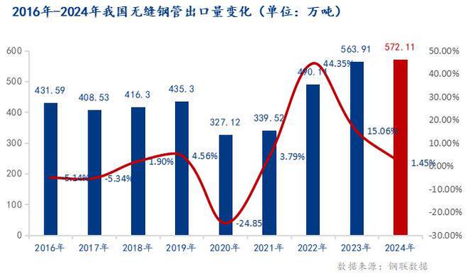 Mysteel：2025年国内无缝钢管出口形势及用量分析(图1)
