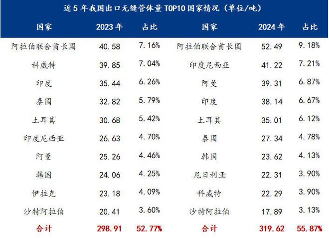 Mysteel：2025年国内无缝钢管出口形势及用量分析(图3)
