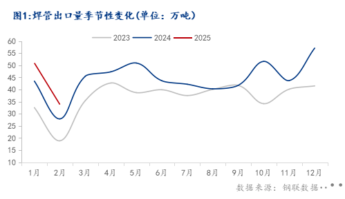 Mysteel：全球供应链格局重构焊管进出口影响分析(图1)