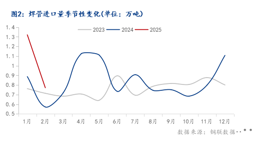 Mysteel：全球供应链格局重构焊管进出口影响分析(图2)
