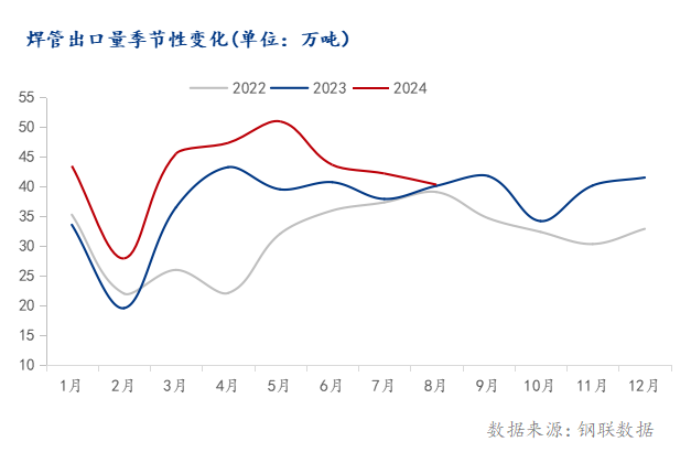 海关总署：2024年1-8月中国出口焊管34136万吨同比增长1725%(图1)