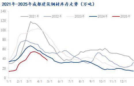 Mysteel：成都建筑钢材社库持续下降 部分规格紧缺(图1)
