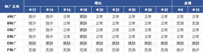 Mysteel：成都建筑钢材社库持续下降 部分规格紧缺(图3)