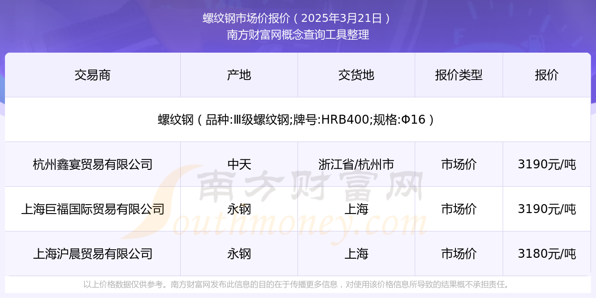 今日价格行情：2025年3月21日螺纹钢市场价报价(图1)