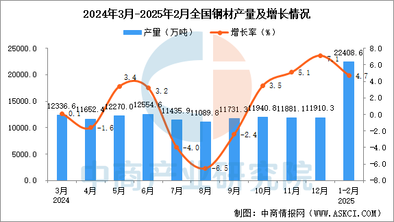 2025年1-2月全国钢材产量数据统计分析(图1)