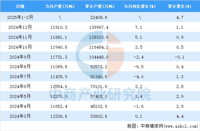 2025年1-2月全国钢材产量数据统计分析(图2)