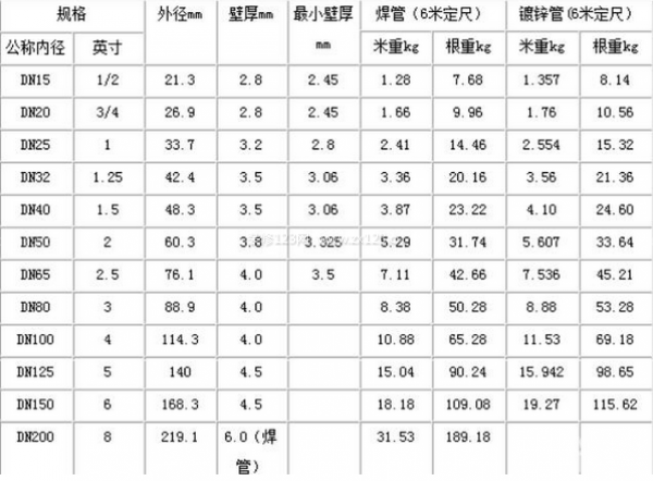 各种钢管理论重量表大全(图2)
