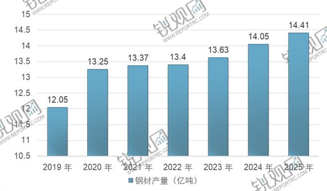 Im（中国体育）：2025-2029年中国钢材市场前景预测及投资咨询报告(图1)