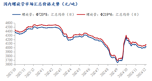 Mysteel参考丨国内螺旋管市场现状分析及下游需求展望(图1)