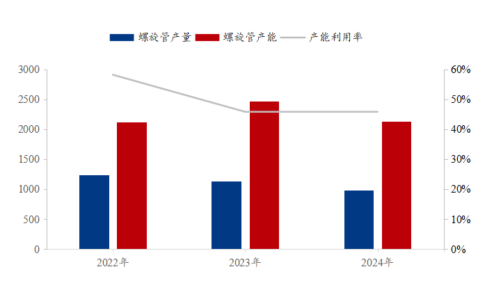 Mysteel参考丨国内螺旋管市场现状分析及下游需求展望(图2)