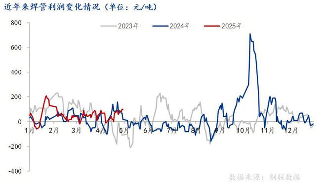 Mysteel：节后全国焊管价格或“先稳后跌”(图4)