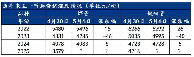 Mysteel：节后全国焊管价格或“先稳后跌”(图5)