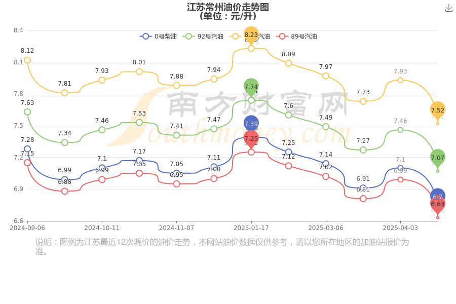 Im（中国体育）：江苏常州油价查询_江苏常州今日92号、95号汽油价格（5月14日）(图1)