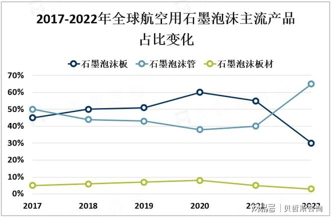 全球航空用石墨泡沫市场概况、主流产品及地区分布情况分析(图2)