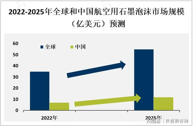 全球航空用石墨泡沫市场概况、主流产品及地区分布情况分析(图1)
