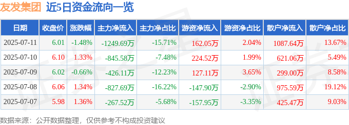 友发集团（601686）7月11日主力资金净卖出124969万元(图1)