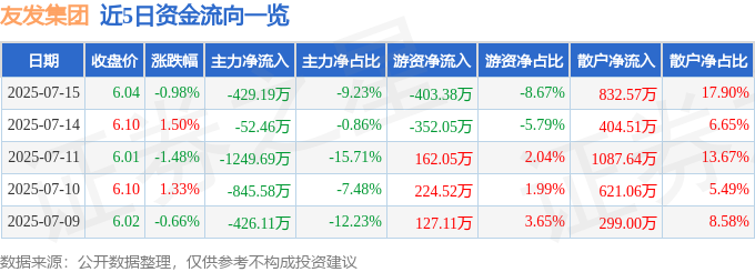 Im（中国体育）：股票行情快报：友发集团（601686）7月15日主力资金净卖出42919万元(图1)