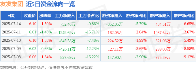 股票行情快报：友发集团（601686）7月14日主力资金净卖出5246万元(图1)