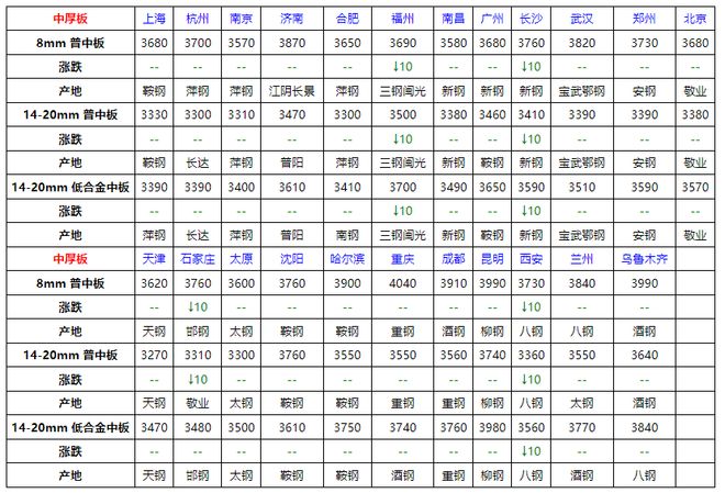 Im体育网站：速看！7月16日全国钢材价格！(图4)