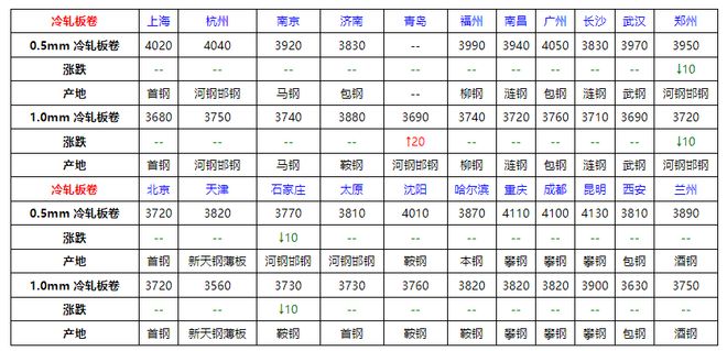 Im体育网站：速看！7月16日全国钢材价格！(图3)