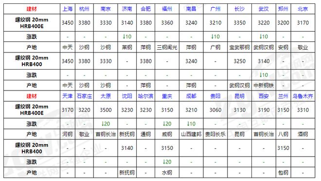Im体育网站：速看！7月16日全国钢材价格！(图1)