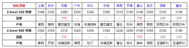 Im体育网站：速看！7月16日全国钢材价格！(图5)