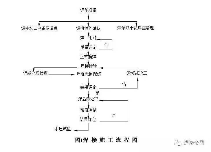 钢制管道焊接规程(图2)