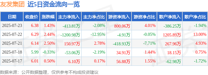 友发集团（601686）7月23日主力资金净卖出41381万元(图1)