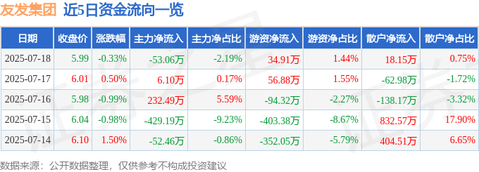 Im体育网站：股票行情快报：友发集团（601686）7月18日主力资金净卖出5306万元(图1)