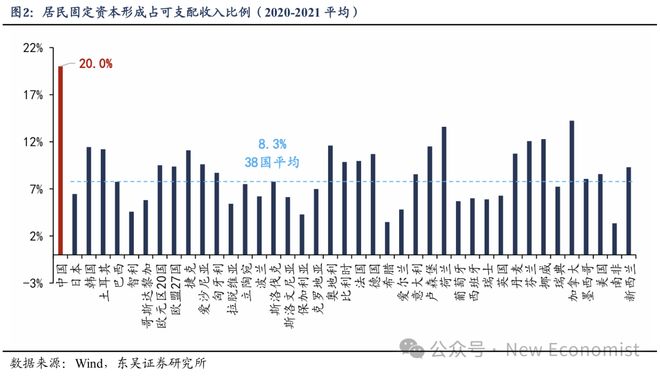 芦哲：基于38个国家的比较为何我国消费率偏低(图3)