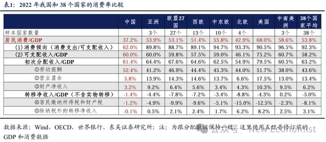 芦哲：基于38个国家的比较为何我国消费率偏低(图1)
