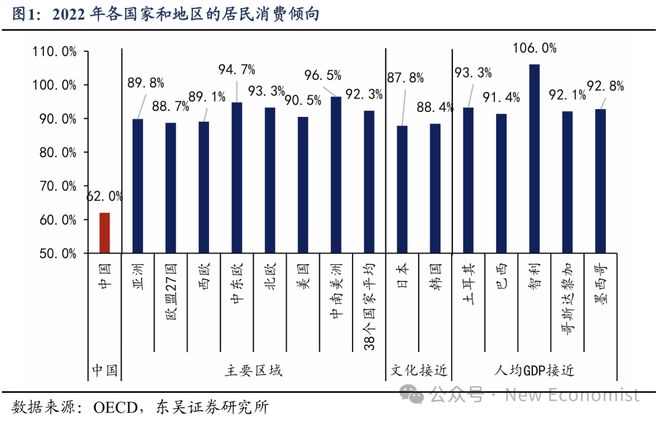 芦哲：基于38个国家的比较为何我国消费率偏低(图2)