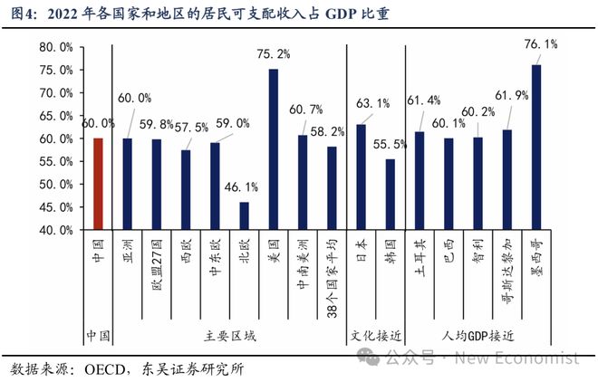 芦哲：基于38个国家的比较为何我国消费率偏低(图5)