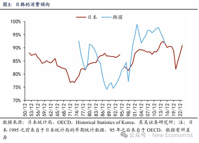 芦哲：基于38个国家的比较为何我国消费率偏低(图4)