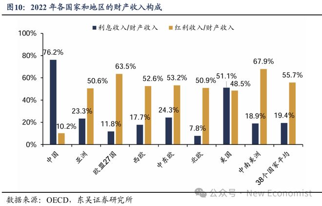 芦哲：基于38个国家的比较为何我国消费率偏低(图8)