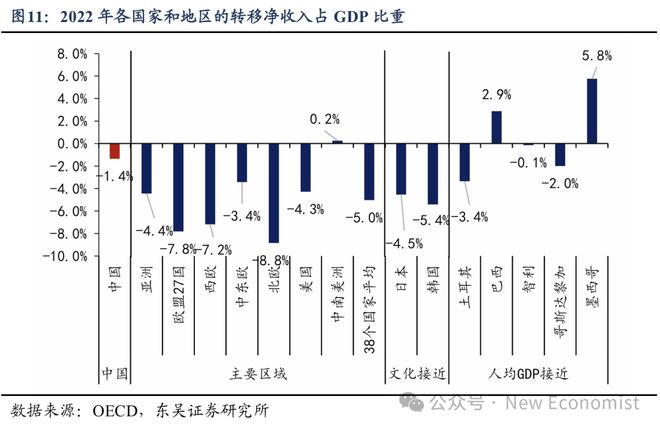 芦哲：基于38个国家的比较为何我国消费率偏低(图9)